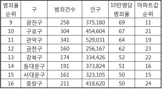 서울 각 구별 인구와 3대 범죄(살인·강도·강간) 발생 빈도, 아파트값 순위(2015년 기준). /자료=경찰청·통계청·KB국민은행