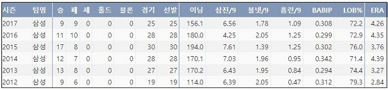 삼성 윤성환 최근 6시즌 주요 기록 (출처: 야구기록실 KBReport.com)  ⓒ 케이비리포트