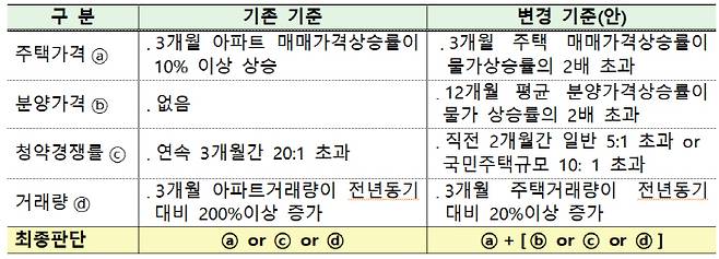 민간택지 분양가 상한제 선정기준 변경안 [자료제공: 국토교통부]