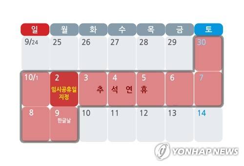 (서울=연합뉴스) 올 추석 연휴 시작 전 10월 2일(월요일)을 임시공휴일로 지정하는 안건이 5일 오전 국무회의 안건으로 상정된다. 정부는 문재인 대통령이 주재하는 국무회의에서 '관공서의 임시공휴일 지정안'을 심의·의결한다. 10월 2일이 임시공휴일로 확정되면 '열흘간의 황금연휴'가 완성된다.       올해 10월 3일(화요일)은 개천절이고, 4일은 추석, 5일은 추석 다음 날, 6일은 대체공휴일이다. 10월 2일을 임시공휴일로 정하면 이전 주말인 9월 30일(토요일)부터 10월 9일(월요일) 한글날까지 최장 10일을 쉴 수 있다. 2017.9.5    photo@yna.co.kr