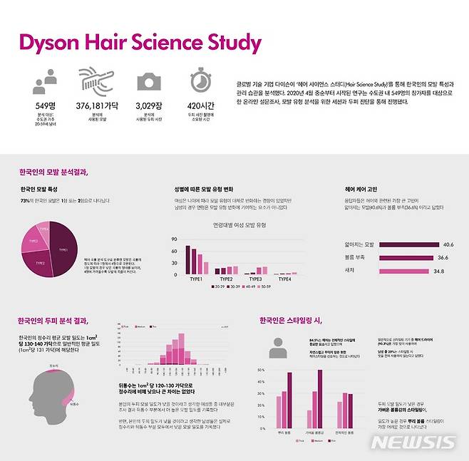 [서울=뉴시스]다이슨 '헤어 사이언스 스터디(Hair Science Study)' 분석 결과.(사진=다이슨코리아 제공) 2021.11.4 photo@newsis.com