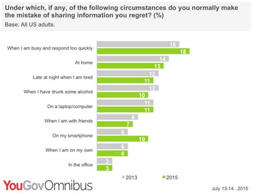 미국 성인의 18%가 바쁠 때 SNS에 게시물을 올리고 대답한 것을 후회한다고 답했다. (자료:유가브)