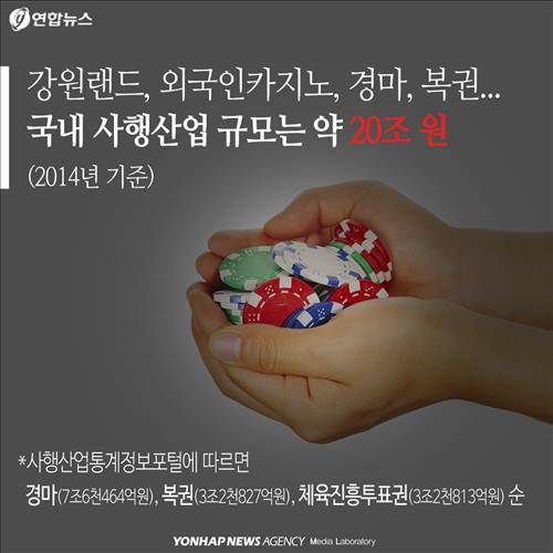 강원랜드, 외국인카지노, 경마, 복권...국내 사행산업 규모는 약 20조 원(2014년 기준)*사행산업통계정보포털에 따르면 경마(7조6천464억원), 복권(3조2천827억원), 체육진흥투표권(3조2천813억원) 순