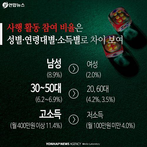 사행 활동 참여 비율은 성별·연령대별·소득별로 차이 보여 ▷ 남성(8.9%) > 여성(2.0%)▷ 30∼50대(6.2∼6.9%) > 20, 60대(4.2%, 3.5%)▷ 고소득(월 400만원 이상 11.4%) > 저소득(월 100만원 미만 4.0%)