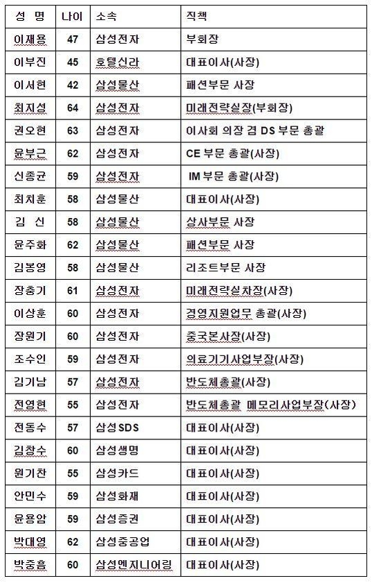 삼성그룹 사장단 주요 인사 명단/표=윤희훈 기자