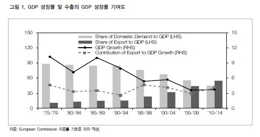 GDP 성장률 및 수출의 GDP 성장률 기여도(자료:대외경제정책연구원)