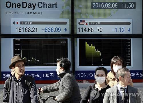 日 금융시장 요동…닛켓이지수 5.4% 폭락 (도쿄 AP=연합뉴스) 9일 일본 도쿄증시의 닛케이평균주가(닛케이225) 지수는 전 거래일보다 5.40% 폭락한 16,085.44에 거래를 마쳤다. 이날 달러 대비 엔화 환율은 약 1년만에 달러당 114.24엔까지 하락했다. 또 일본 10년물 국채 금리는 사상 처음으로 0%를 기록했다. 이 국채금리는 오전중 0%로 떨어진데 이어 오후들어서는 마이너스까지 기록했다. 사진은 이날 도쿄에서 닛케이 지수(왼쪽)와 엔·달러 환율이 표시된 한 증권사의 전광판 앞을 행인들이 지나가는 모습. lkm@yna.co.kr