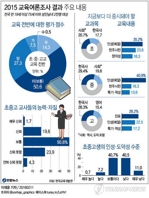 <그래픽> 2015 교육여론조사 결과 주요 내용 (서울=연합뉴스) 이재윤 기자 = 11일 한국교육개발원이 전국 만 19세 이상 75세 이하 성인남녀 2천명을 대상으로 한 '2015 교육여론조사' 결과 우리 국민의 50% 이상이 현재 초중고교 교육 전반의 성적을 '수우미양가' 중 '미'(보통)로 매겼다. yoon2@yna.co.kr 페이스북 tuney.kr/LeYN1 트위터 @yonhap_graphics