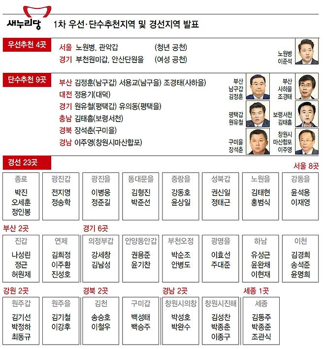 새누리당 1차 우선·단수추천지역 및 경선지역 발표