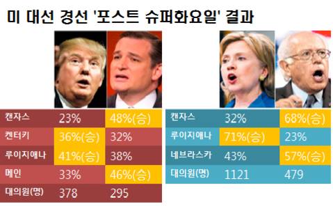 '포스트 슈퍼화요일' 경선결과 그래픽 /뉴욕타임스 블룸버그 제공