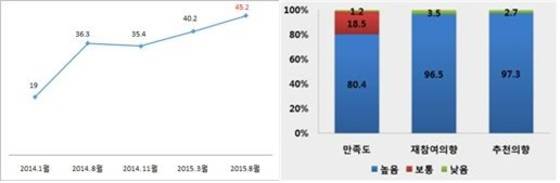 '문화가 있는 날' 정책인지도 추이와 정책만족도 현황. 자료-문체부 © News1