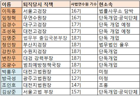 지난해 말부터 올 초까지 퇴직한 고위 판·검사 개업 현황