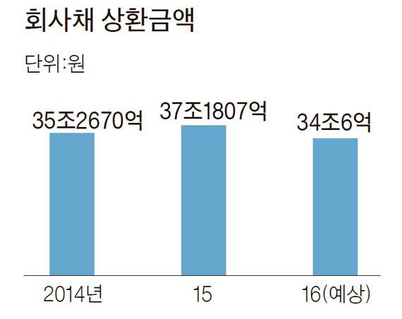 자료: 한국예탁결제원·금융감독원 (NICE신용평가·한국신용평가·한국기업평가 중복합산)