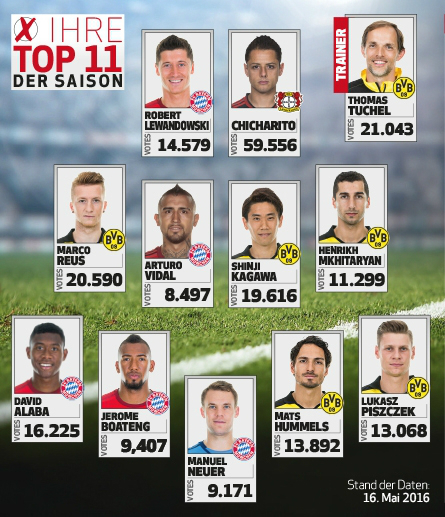 팬들이 선정한 2015-2016 독일 분데스리가 베스트 11 (사진=분데스리가 공식 홈페이지 캡처)