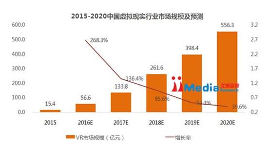 중국 VR 시장 전망(출처:iiMedia)