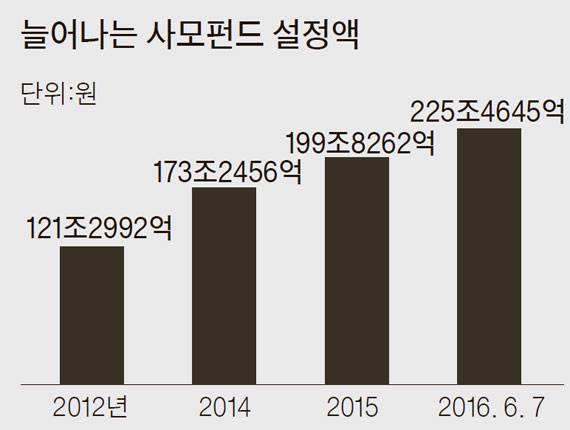 ※ 주식·주식혼합·혼합채권·채권 합산, 자료: 금융투자협회