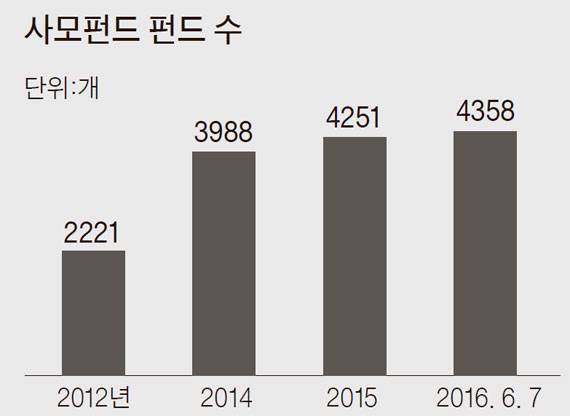 ※ 주식·주식혼합·혼합채권·채권 합산, 자료: 금융투자협회