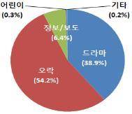 고정형TV VOD 시청 장르별 비율