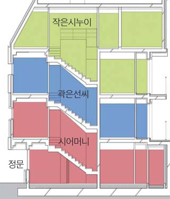 시어머니 가족이 지하 1층에서 내부 계단으로 이어지는 1층 공간의 절반을 사용하고, 본인 가족은 1층 나머지 절반과 2층의 절반을 사용한다. 2층의 나머지 절반은 3층에 거주하는 시누이가 쓴다. 사진은 건물의 단면도.
