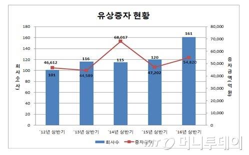자료 : 한국예탁결제원