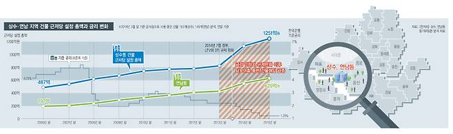 2012~2013년을 기점으로 상수와 연남 지역 건물에 붙은 근저당 설정액이 급격하게 증가하는 모습을 볼 수 있다. 당시 정부의 부동산 규제 완화와 초저금리 기조의 영향이 컸던 것으로 보인다. 은행 대출을 보다 쉽게 이용할 수 있게 된 부동산 자본은 적극적으로 상가 건물을 매입하기 시작했다.