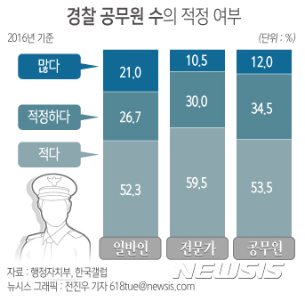 【서울=뉴시스】전진우 기자 = 행정자치부가 한국갤럽에 의뢰해 설문조사한 결과에 따르면 일반인의 52.3%가 경찰 공무원 수가 적다고 봤다. 공무원(53,5%)과 전문가(59.5%)의 비율은 더 높았다.    618tue@newsis.com