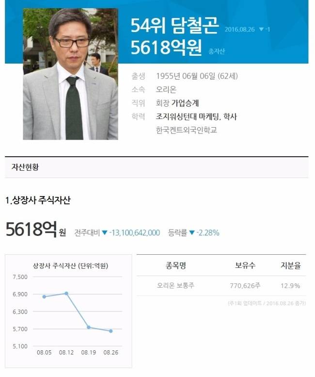 슈퍼리치 ‘한국 100대 부호’ PC화면 캡처