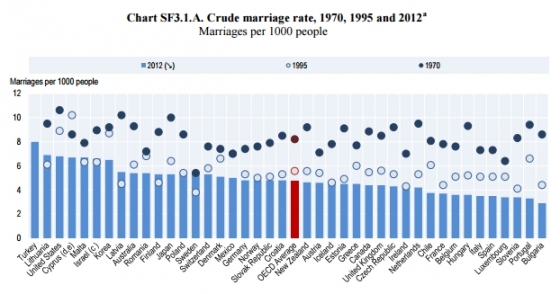 1970년, 1995년 그리고 2012년을 비교한 OECD 국가의 조혼인율. 지난 40년동안 1000명 당 결혼을 하는 인구 수가 급격히 줄어들었다는 사실을 알 수 있다. /사진=OECD 보고서 캡처.
