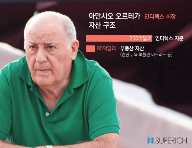오르테가의 자산 구조. 자산의 대부분이 인디택스의 지분가치다