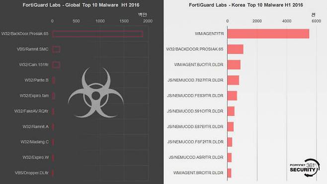 포티가드랩 2016년 상반기 상위 10대 글로벌/한국 악성코드(자료:포티넷)