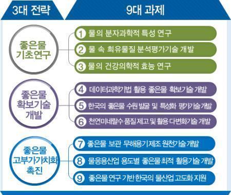 '한국의 좋은 물 연구 활성화 방안'의 세부 내용. [미래창조과학부 제공=연합뉴스]