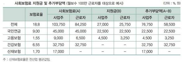 이병희 한국노동연구원 선임연구위원이 '두루누리 사회보험료 지원사업의 현황과 정책과제' 논문에서 분석한 사회보험료 지원금 및 추가부담액 결과.