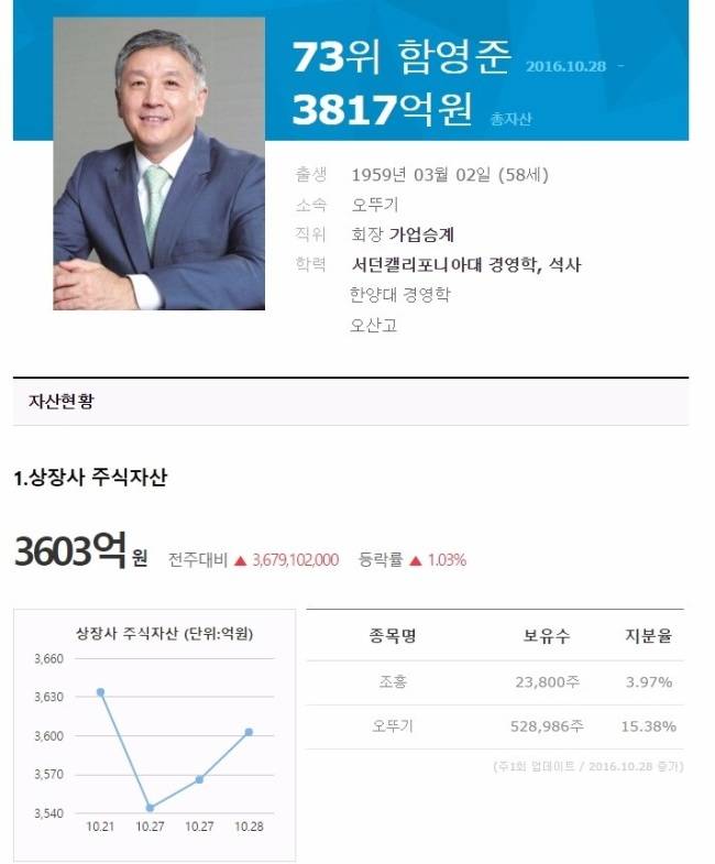 슈퍼리치 ‘한국 100대 부호’ PC화면 캡처