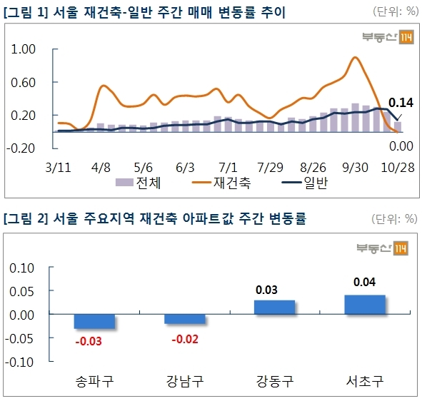 10월 마지막주 서울 주요 지역 재건축 아파트값 변동률. ［자료 =부동산114］