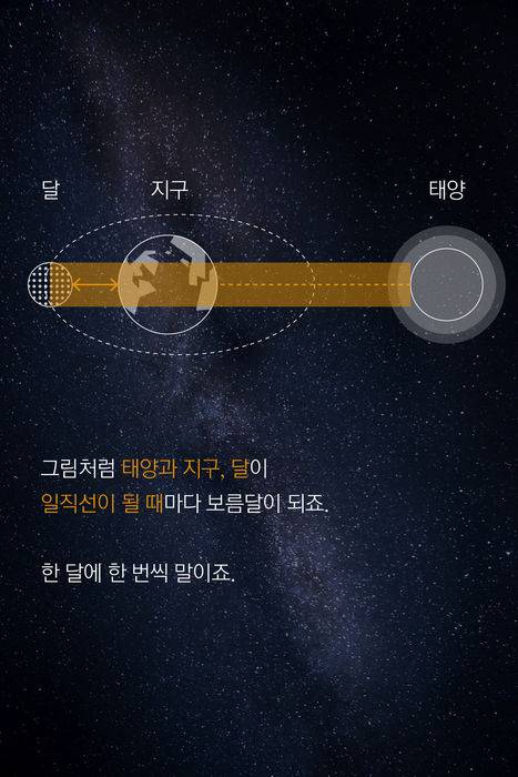 그림처럼 태양과 지구, 달이 일직선이 될 때마다 보름달이 되죠. 한 달에 한 번씩 말이죠.