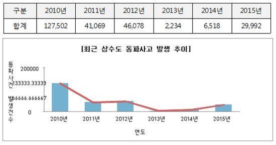 2010년~2015년 전국 수도 계량기 동파사고 현황자료. 특허청 제공