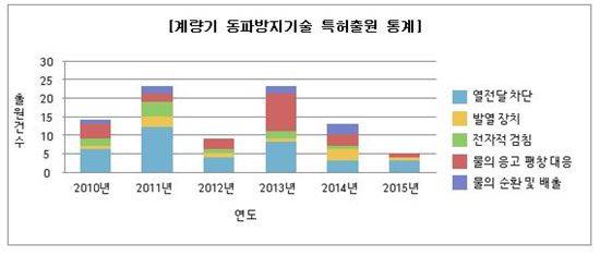 계량기 동파방지기술의 유형별 특허출원 통계자료. 특허청 제공