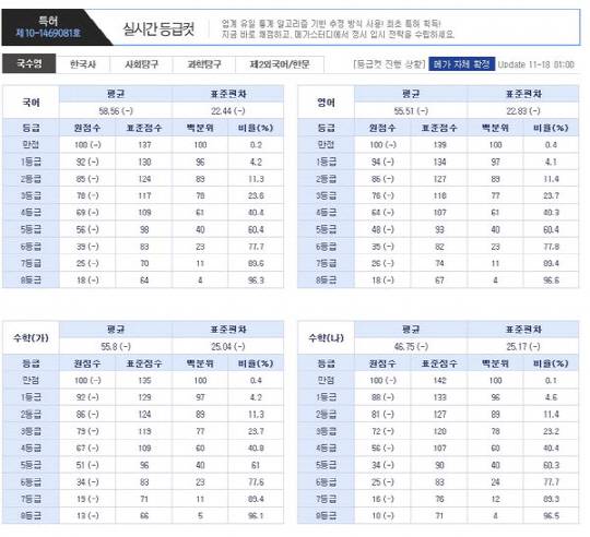 2017 수능 등급컷, 지난해보다 하락 ‘국어 92점, 수학 가형 92점, 수학 나형 88점, 영어 94점’