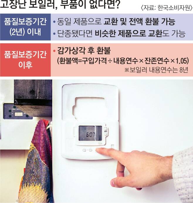 겨울을 앞두고 보일러 고장으로 인한 소비자 피해 사례가 늘고 있다. 한국소비자원에 따르면 보일러가 단종됐거나 부품이 없어서 수리가 불가능할 경우에도 소비자는 교환 또는 환불을 받을 수 있다.