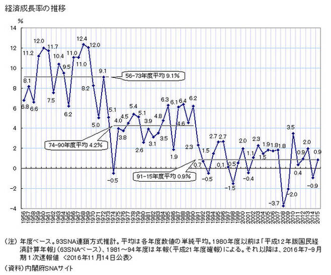 일본의 연간 경제성장률 추이 / 출처: www2.ttcn.ne.jp/honkawa
