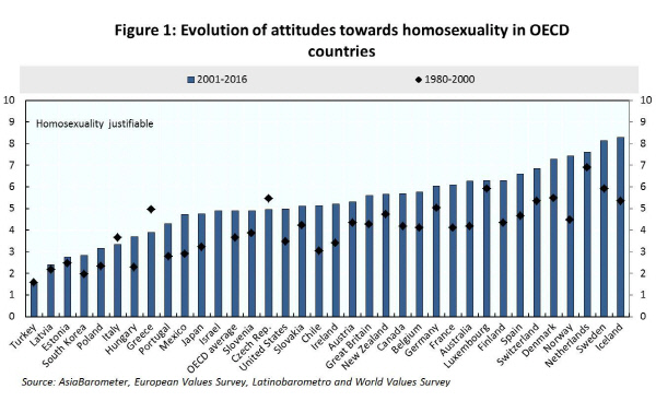 표1. OECD자료에 따르면 35개 OECD 회원국 중에서 동성애 수용도가 가장 낮은 나라는 터키이며 한국은 하위에서 네번째인 것으로 나타났다. 이 조사에서 동성애 수용도는 1~10까지 등급이 있는데 10은 어떠한 차별도 받지 않는 ‘완전히 정당한’ 상태를 뜻하고, 1은 ‘절대 정당화될 수 없는’ 상태를 뜻한다. 터키의 점수는  1.7, 한국은  2.7정도이다. 동성애 수용도가 가장 높은 나라는 아이슬란드, 스웨덴, 네덜란드, 노르웨이, 덴마크 순으로 모두 북유럽에 속하는 나라들로 이들 나라의 동성애 수용도는 8.3~7.5 정도이다. 출처:OECD