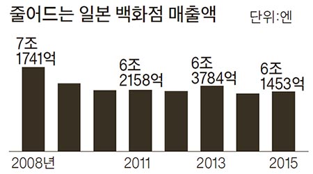 자료: 통계청·일본백화점협회