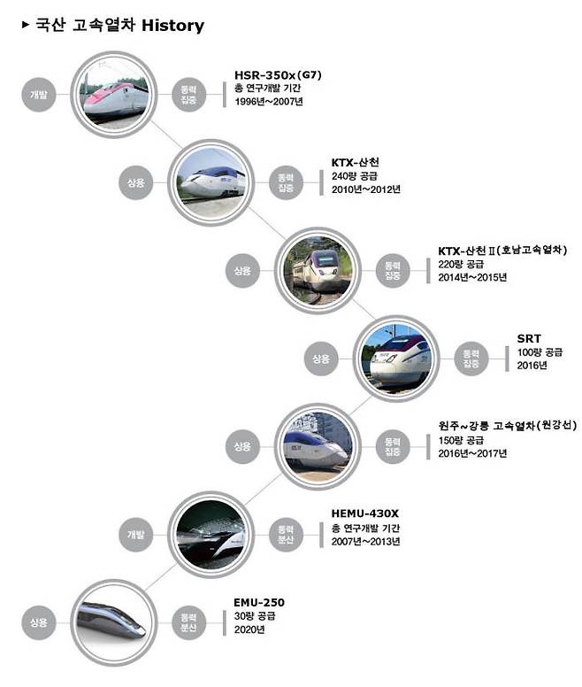 국산 고속열차 히스토리 도표 (제공=현대로템)