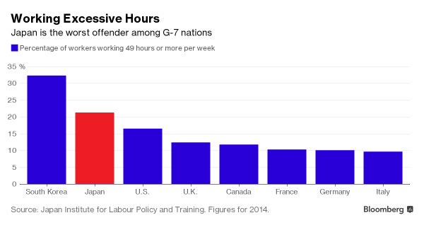 일주일에 49시간을 일하는 노동자의 비율. 한국은 주요 선진국 중 초과근무자의 비율이 가장 높다. 출처:블룸버그