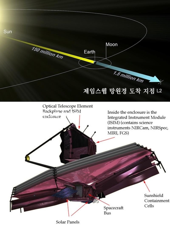 제임스웹 망원경은 지구에서 150만km 떨어진 곳에서 우주를 관측한다. 태양광 패널, 빛 가림막, 적외선 관측장비들을 탑재하고 있다./그래픽=NASA