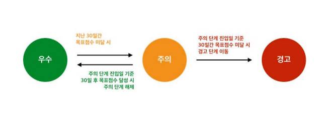 쿠팡 `판매자점수` 프로세스 개념도