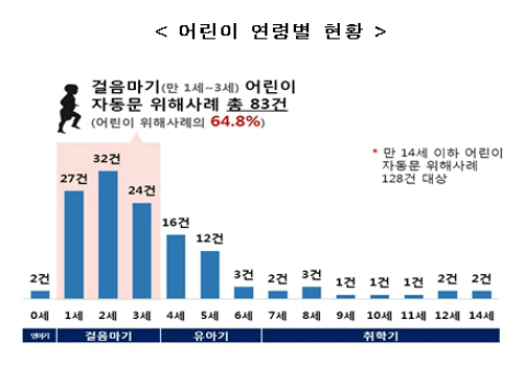 2013년 1월~2016년 9월 슬라이딩 자동문 어린이 안전사고 연령별 현황(자료=한국소비자원 제공)