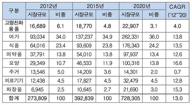 고령친화산업 시장규모 전망(단위:억원, %) / 자료:고령친화산업 시장동향(한국보건산업진흥원, 2015)