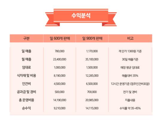 명랑시대 쌀핫도그가 제시한 수익 분석./명랑시대쌀핫도그 제공