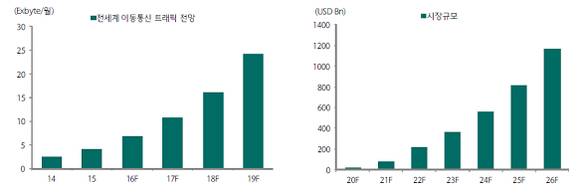 전세계 이동통신 트래픽 전망(왼쪽)과 5G 시장 규모 전망(오른쪽) / CISCO·가트너·하나금융투자 제공